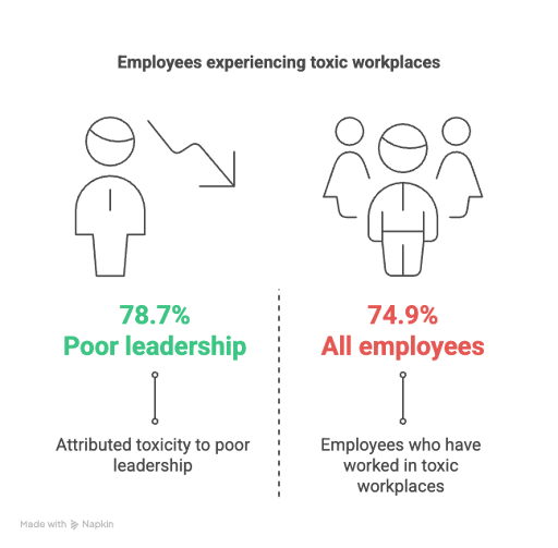 Employees experiencing toxic workplaces
