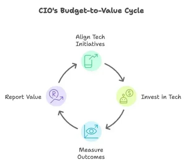 CIO's budget-to-value cycle: align tech initiatives, invest in tech, measure performance, report value