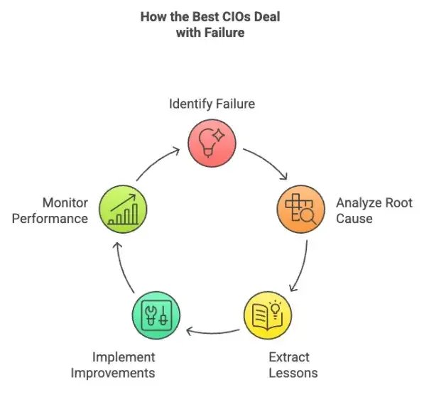They Use Failure Data to Refine Their Tech Playbook