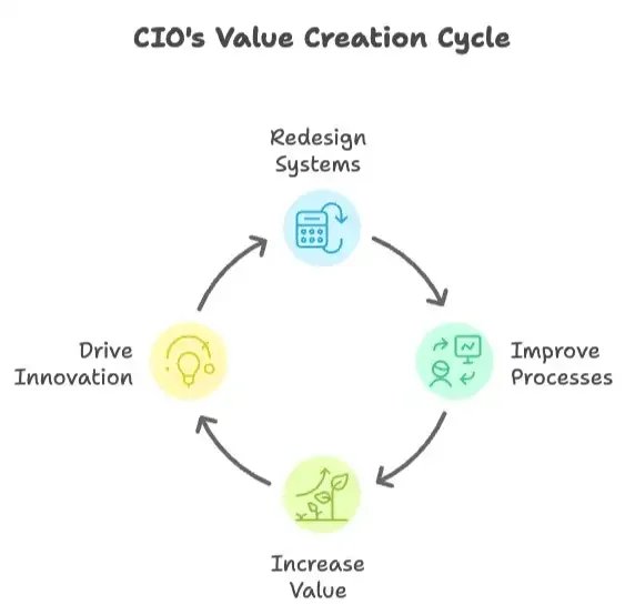 CIO's value creation cycle: redesign systems, improve processes, increase value, drive innovation