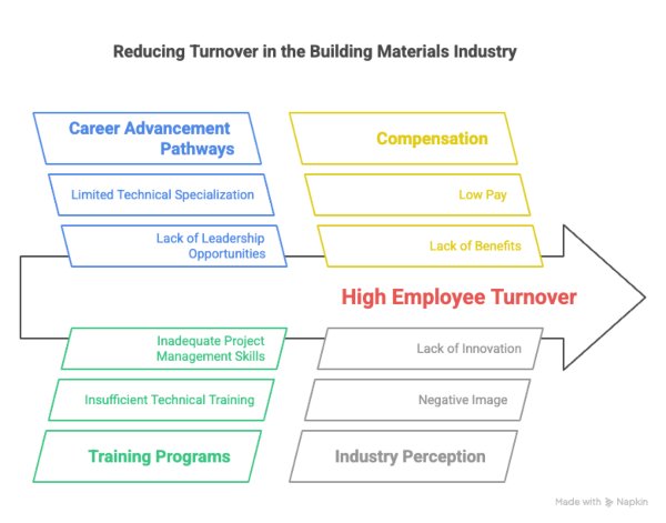 Lack of Career Advancement Opportunities in Building Materials Firms