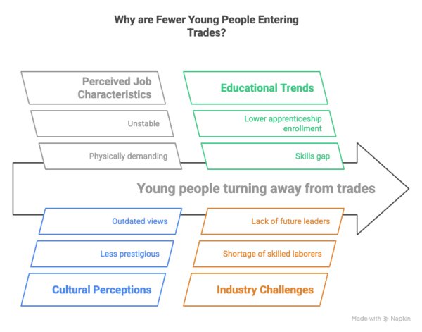 Cultural Factors Discouraging Youth from Careers in Construction