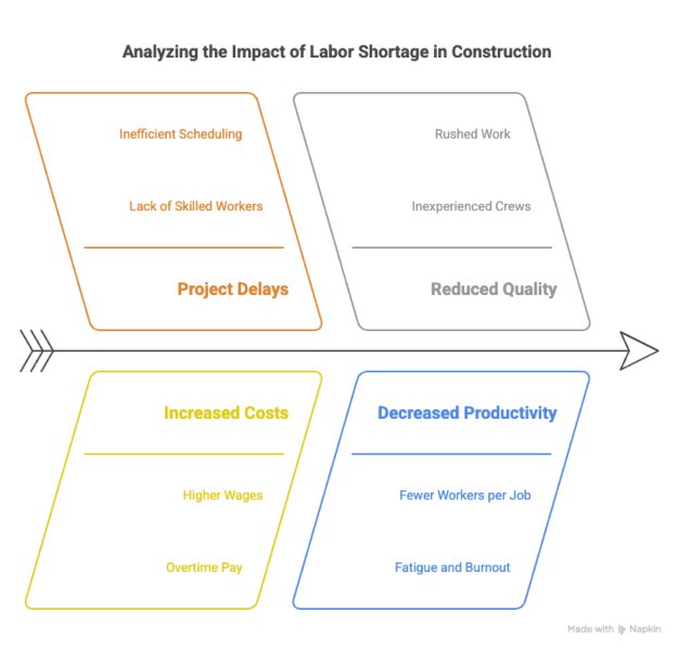 Diagram of how a labour shortage in construction leads to project delays