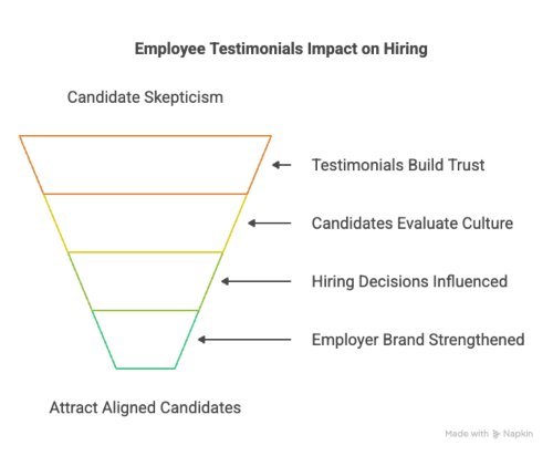 Share Unfiltered Employee Testimonials website