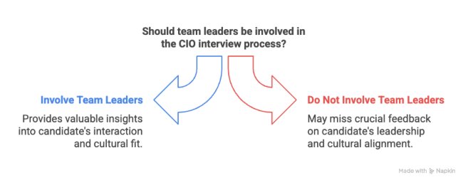 Include Team Leaders in the Interview Process