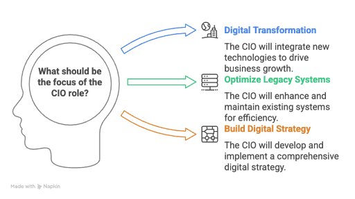 Align the Job Description with Strategic Business Needs