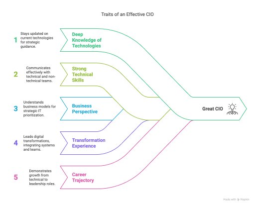 Career Trajectory and Growth Mindset