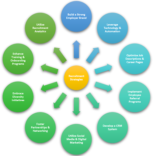 10 Evergreen Recruitment Strategies for the Hospitality Industry