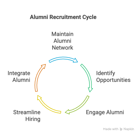 Alumni Recruitment Cycle