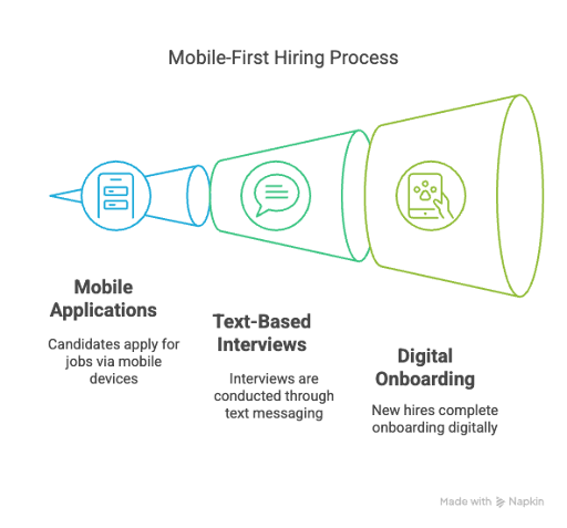 Mobile-First Hiring Process