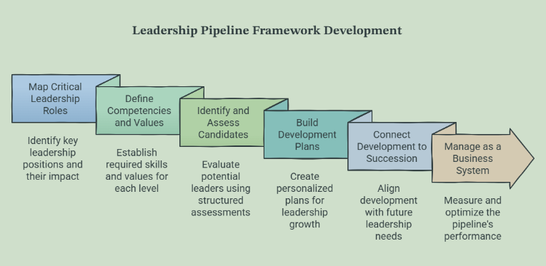 Leadership Pipeline Framework Development