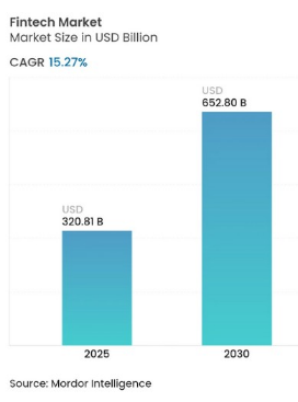 Chart of fintech market size in USD billions from 2025 to 2030