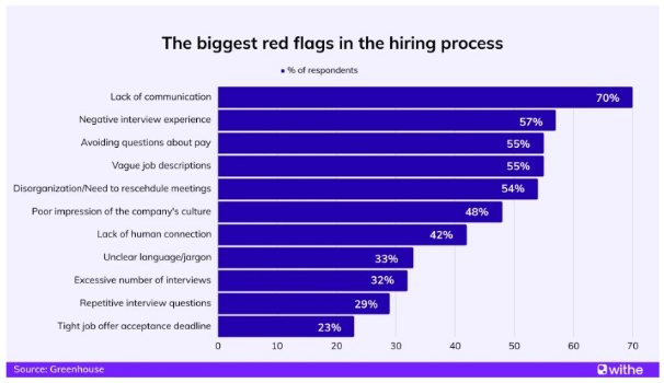 Chart ranking the biggest red flags candidates see in the hiring process