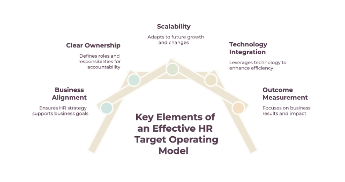 Key Elements of an Effective HR Target Operating Model