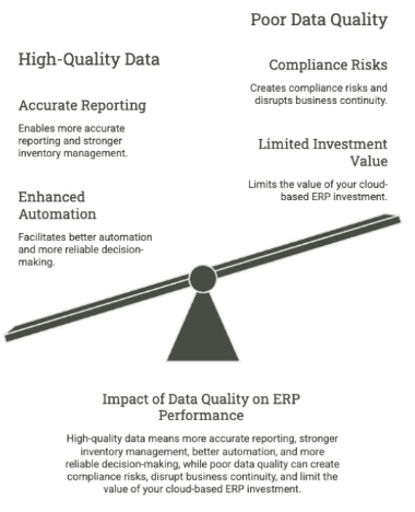 Diagram of how poor data quality affects ERP performance
