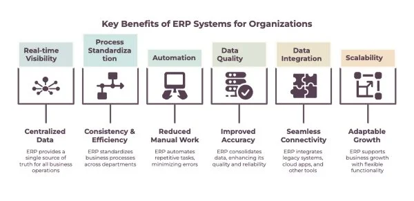 Why Organizations Need ERP Systems