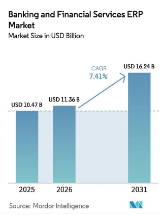 Chart of the banking and financial services ERP market size from 2025 to 2031
