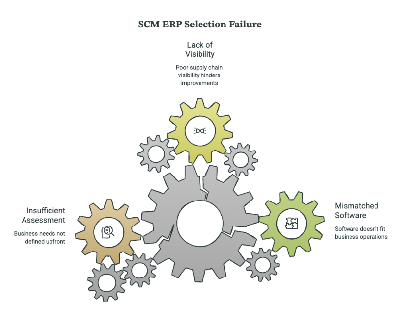 SCM ERP Selection Failure