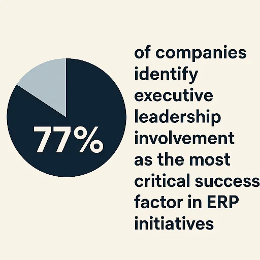 Statistic that 77% of companies identify executive leadership involvement as the most critical ERP success factor