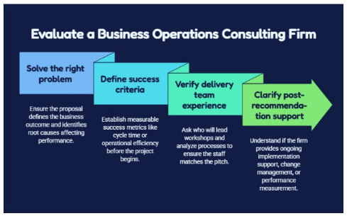 An image showing the step-by-step process on how to evaluate business operations.