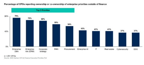 Bar chart showing CFOs’ expanding enterprise responsibilities.