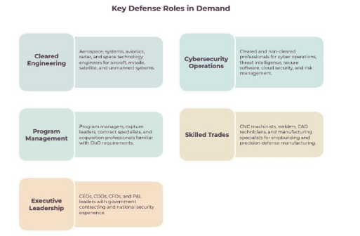 Key Defense Roles in Demand