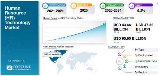 HR technology market forecast infographic showing growth from $47.32 billion in 2026 to $95.95 billion by 2034.