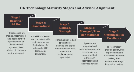 HR Technology Maturity Stages and Advisor Alignment