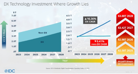 IDC chart showing DX technology investment growing faster than non-DX spending through 2028.
