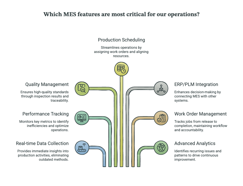 Which MES features are most critical for our operations?