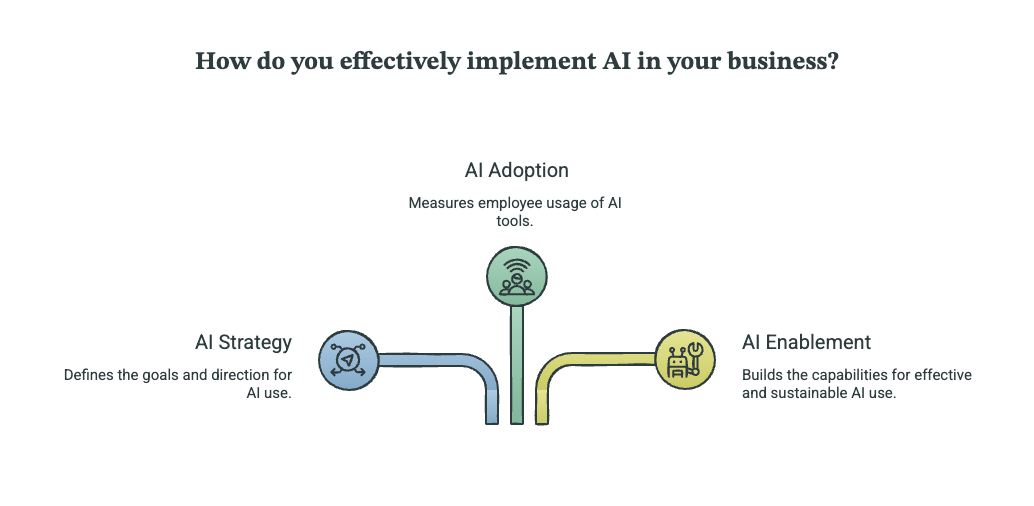 How do you effectively implement AI in your business?