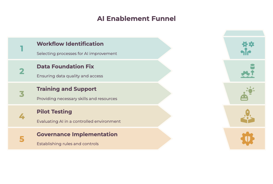 AI Enablement Funnel