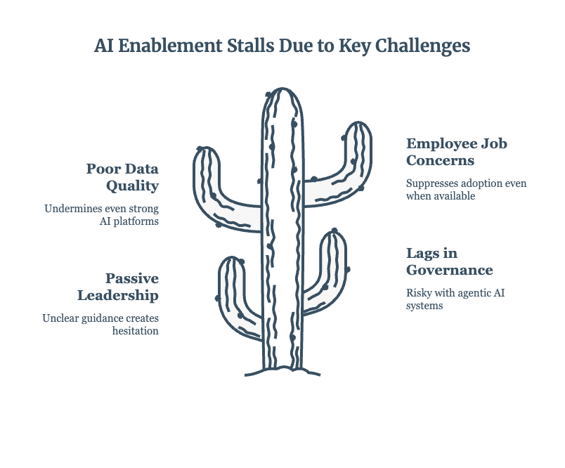 AI Enablement Stalls Due to Key Challenges