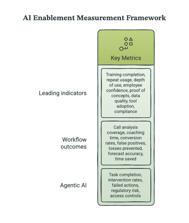 AI Enablement Measurement Framework