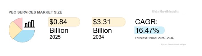 PEO Services Market Size