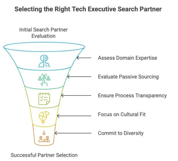 Selecting the Right Tech Executive Search Partner