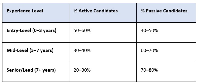 The best candidates for tech leadership roles are often passive, especially if they have a more senior role.