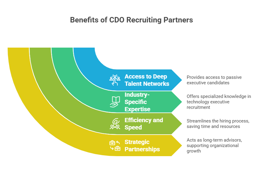 Benefits of CDO Recruiting Partners
