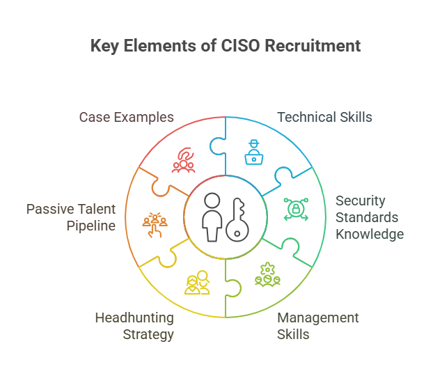 Key Elements of CISO Recruitment