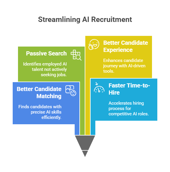 Streamlining AI Recruitment