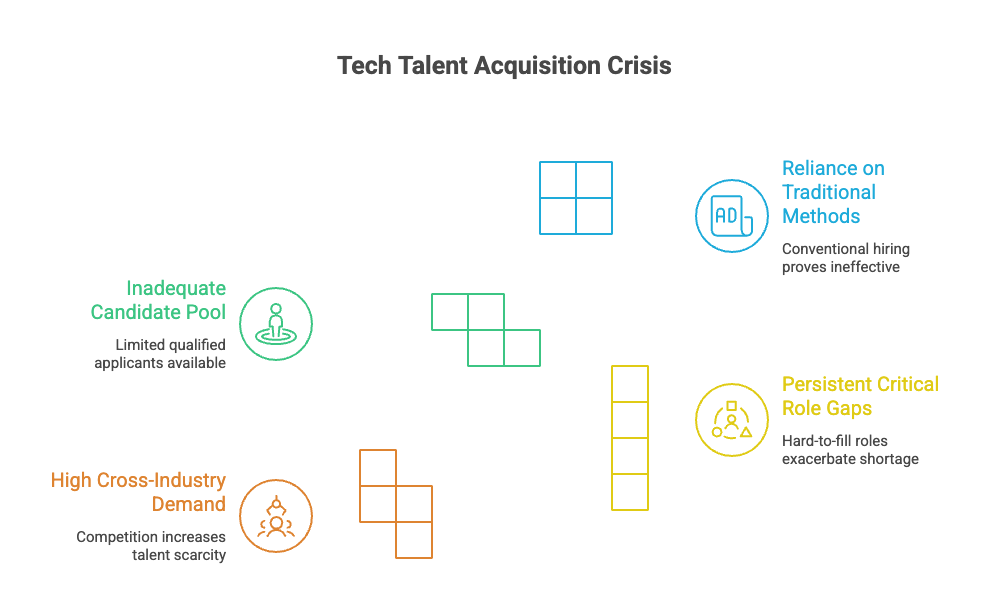 Tech Talent Acquisition Crisis