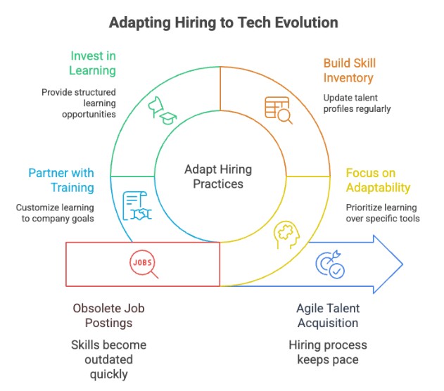 Adapting Hiring to Tech Evolution