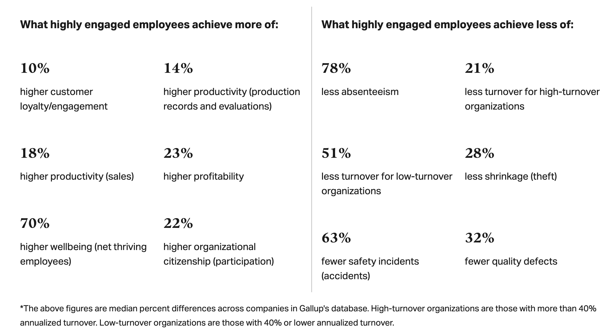 Comparison chart showing highly engaged employees drive stronger performance and lower turnover.