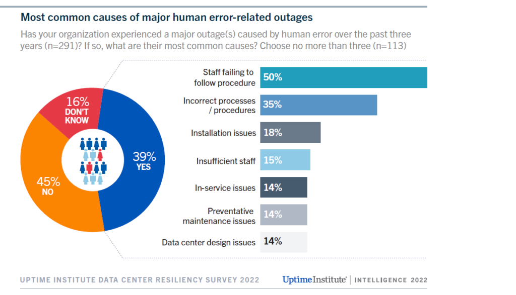 Most common causes of major human error-related outages