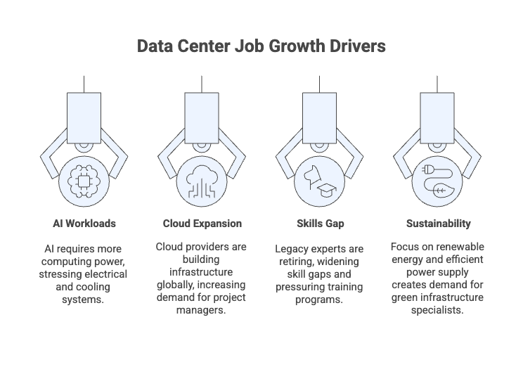 Data Center Job Growth Drivers