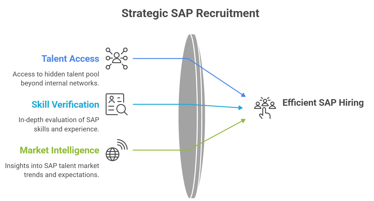 Strategic SAP Recruitment