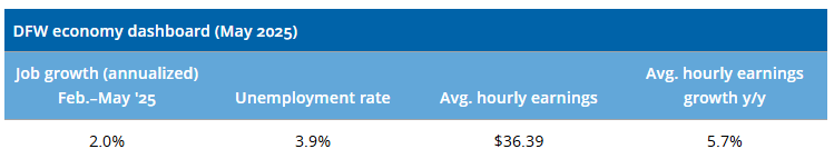 DFW economy dashboard showing 2% job growth, 3.9% unemployment, and $36.39 average hourly earnings.