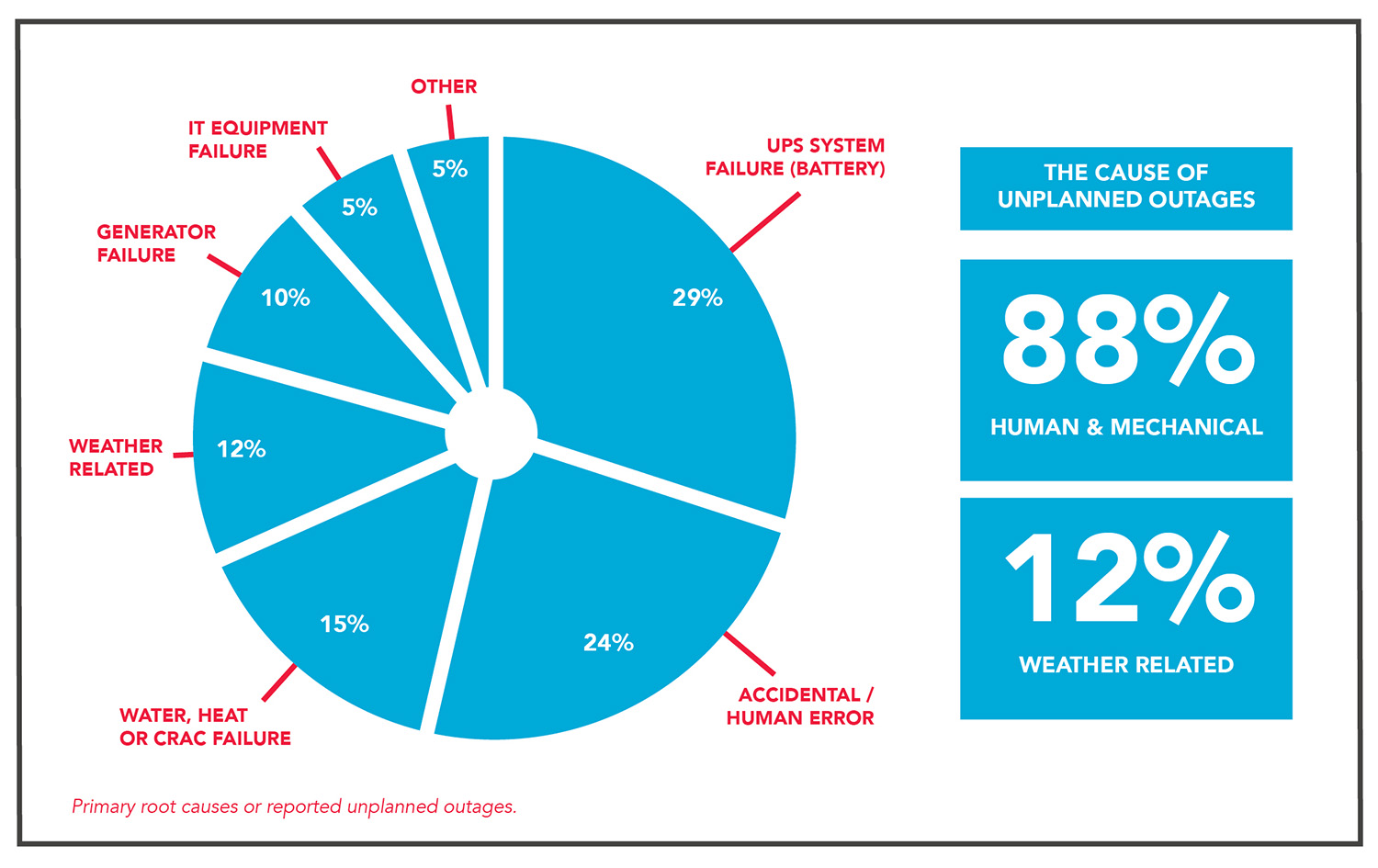 Pie chart showing causes of unplanned data center outages, led by UPS failures and human error.