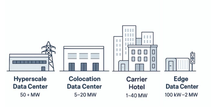 Illustration comparing hyperscale, colocation, carrier hotel, and edge data center types.