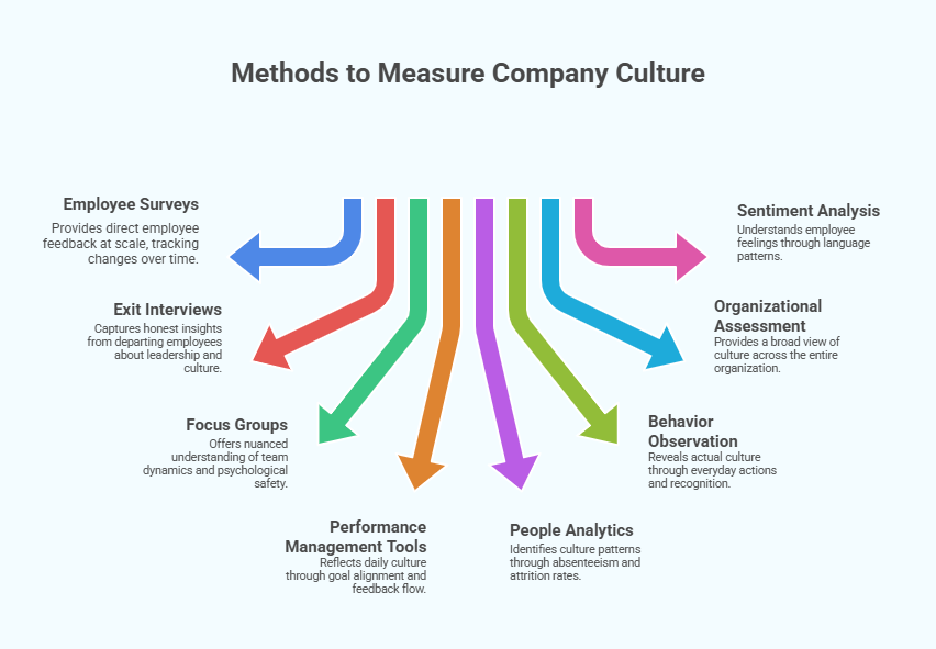 Methods to Measure Company Culture